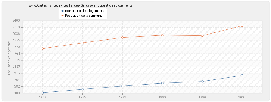 Les Landes-Genusson : population et logements
